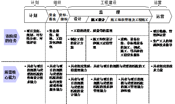 “施工总承包”转型“工程总承包”，到底有多难？